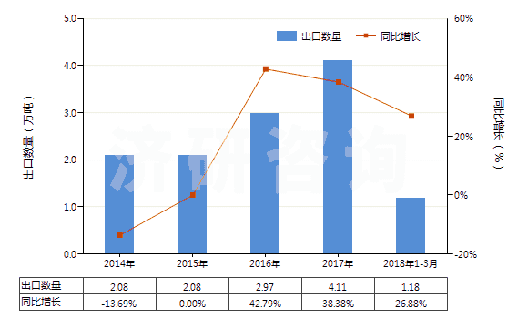 2014-2018年3月中國消毒劑(HS38089400)出口量及增速統(tǒng)計